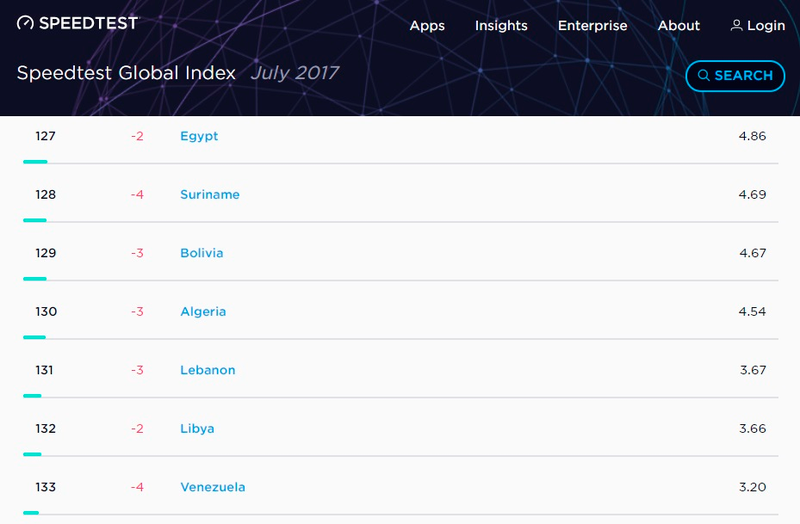 Imagen: Speedtest.